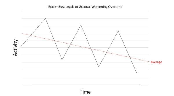 Boom-Bust approach and Injuries